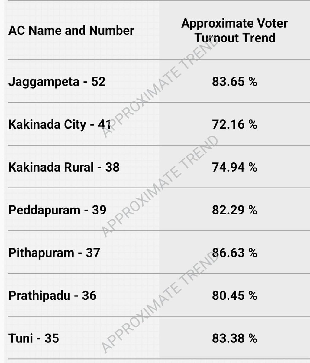 ఆంధ్ర ప్రదేశ్ ఎన్నికల పోలింగ్ శాతం 80.07% పిఠాపురం పోలింగ్ శాతం 86.63%🔥 #YCPLosingBg @PawanKalyan @JanaSenaParty @YSRCParty