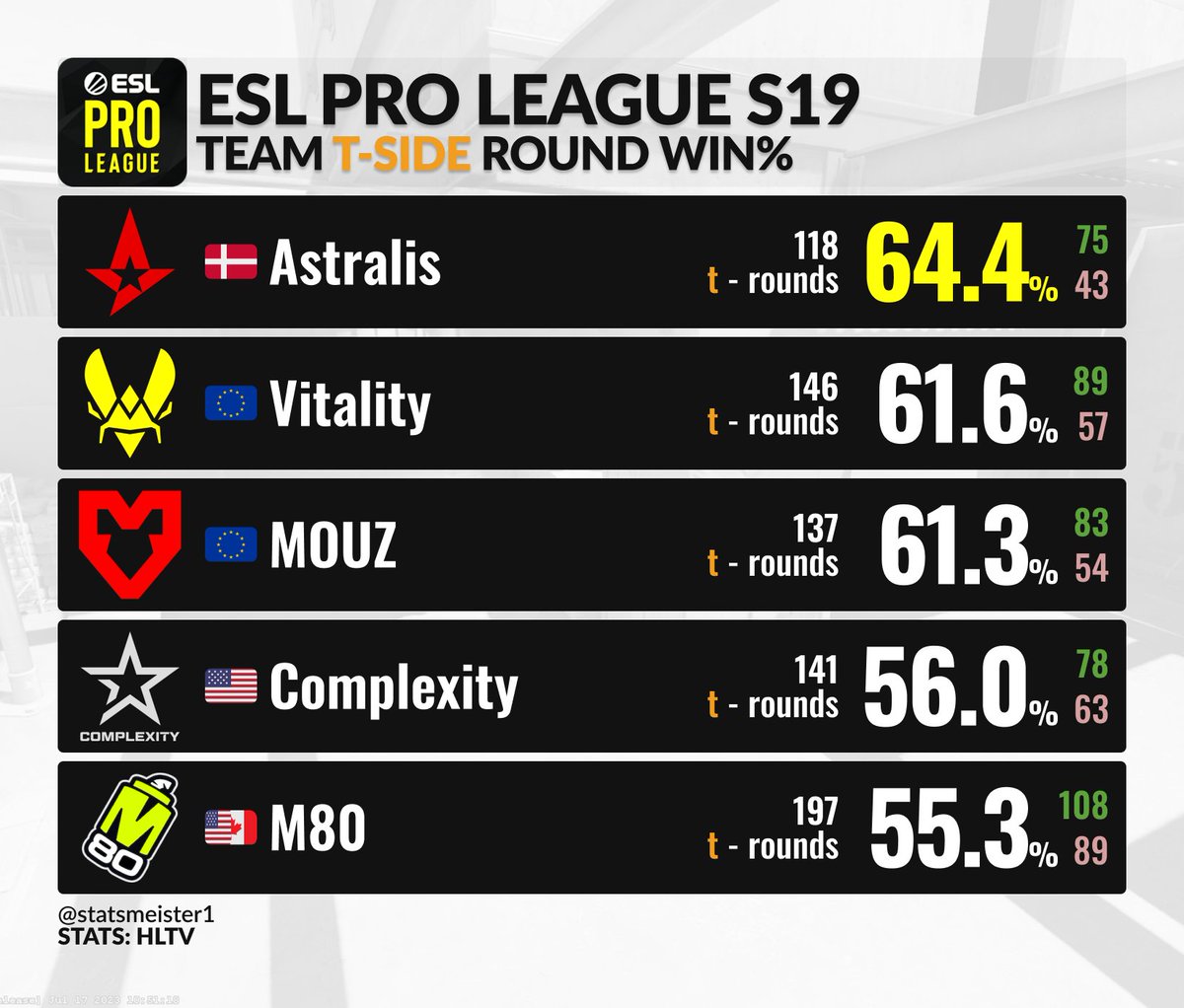 Top T-Side round win rate CS2 TEAMS at ESL Pro League 19