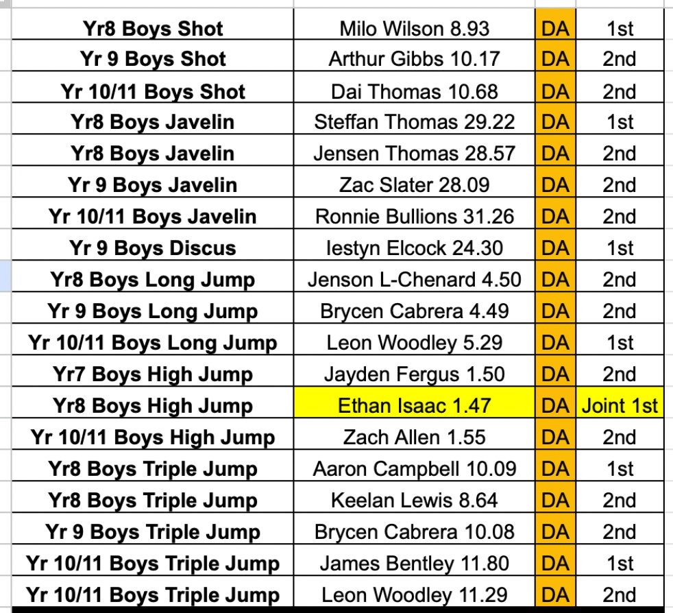 So many great performances to be proud of, but here are those who made the top 2 and so qualify to represent Brianne at the Dyfed Schools Champs in June. Pob lwc i chi gyd. School records to be ratified! 🕐 Athletics practice tomorrow after school - croeso cynnes i bawb 🏆🐗🟨🟩