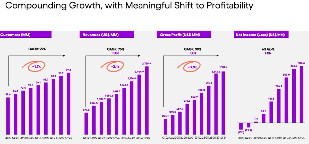 The numbers from $NU look excellent.
$2.7 billion in revenue, growing 69% and beating estimates by $170 million. Net income is $379 million, with a 23% annualized ROE.
It is hard to find companies growing so rapidly with such enormous profitability.