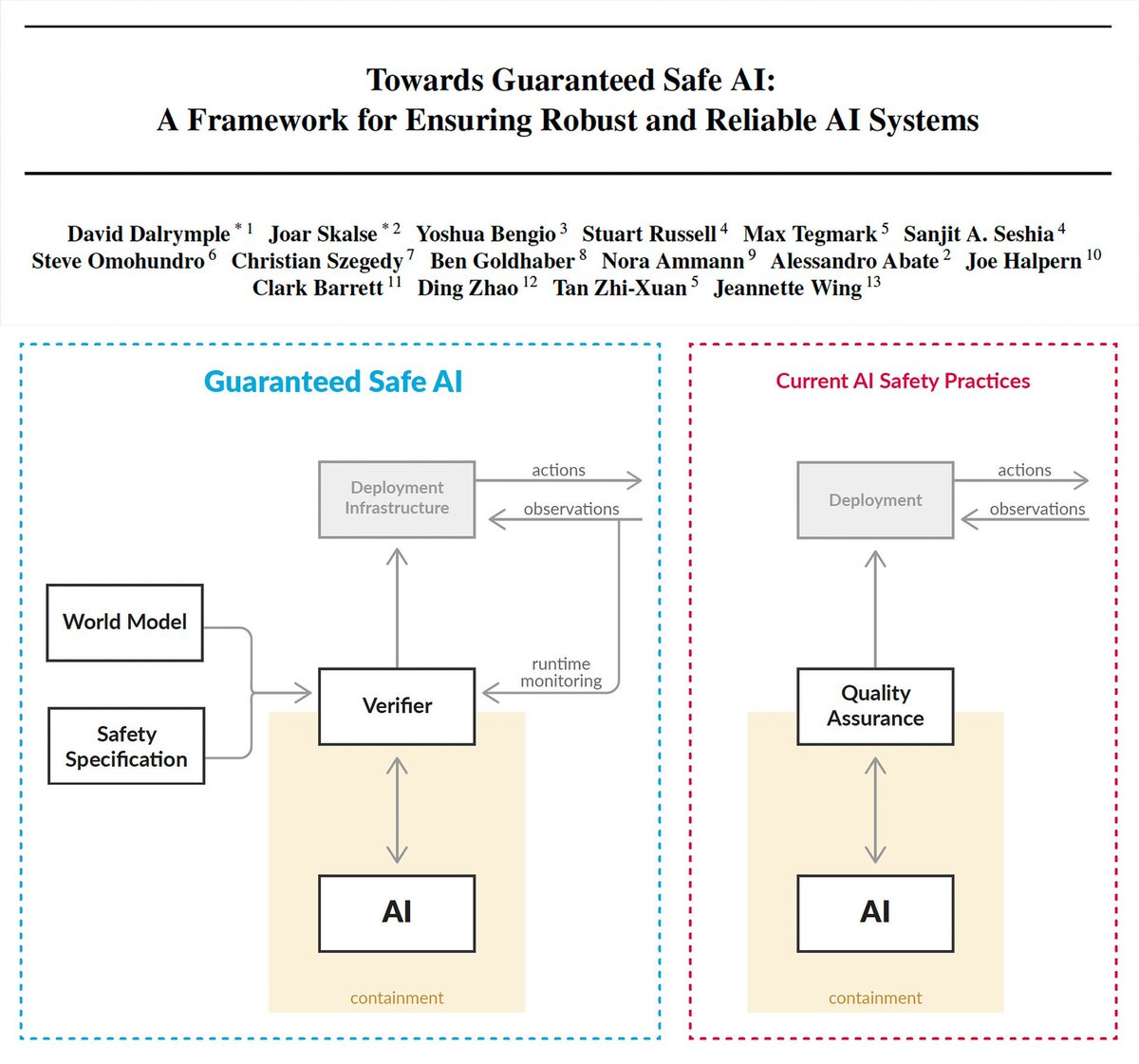 🛡️State-of-the-art ML systems lack quantitative performance guarantees, limiting use in high-stakes domains. Towards Guaranteed Safe AI presents a framework for high-assurance safety in complex environments using a Safety Specification that is Verified against a World Model.