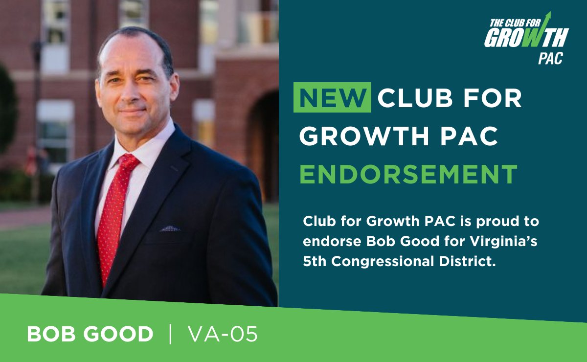 Club for Growth PAC is proud to endorse Rep. Bob Good for Congress! Since being elected in VA-05, @GoodForCongress has consistently voted in the interests of economic freedom, liberty, & opportunity resulting in a 100% on the @CFGFoundation scorecard every year he has served in