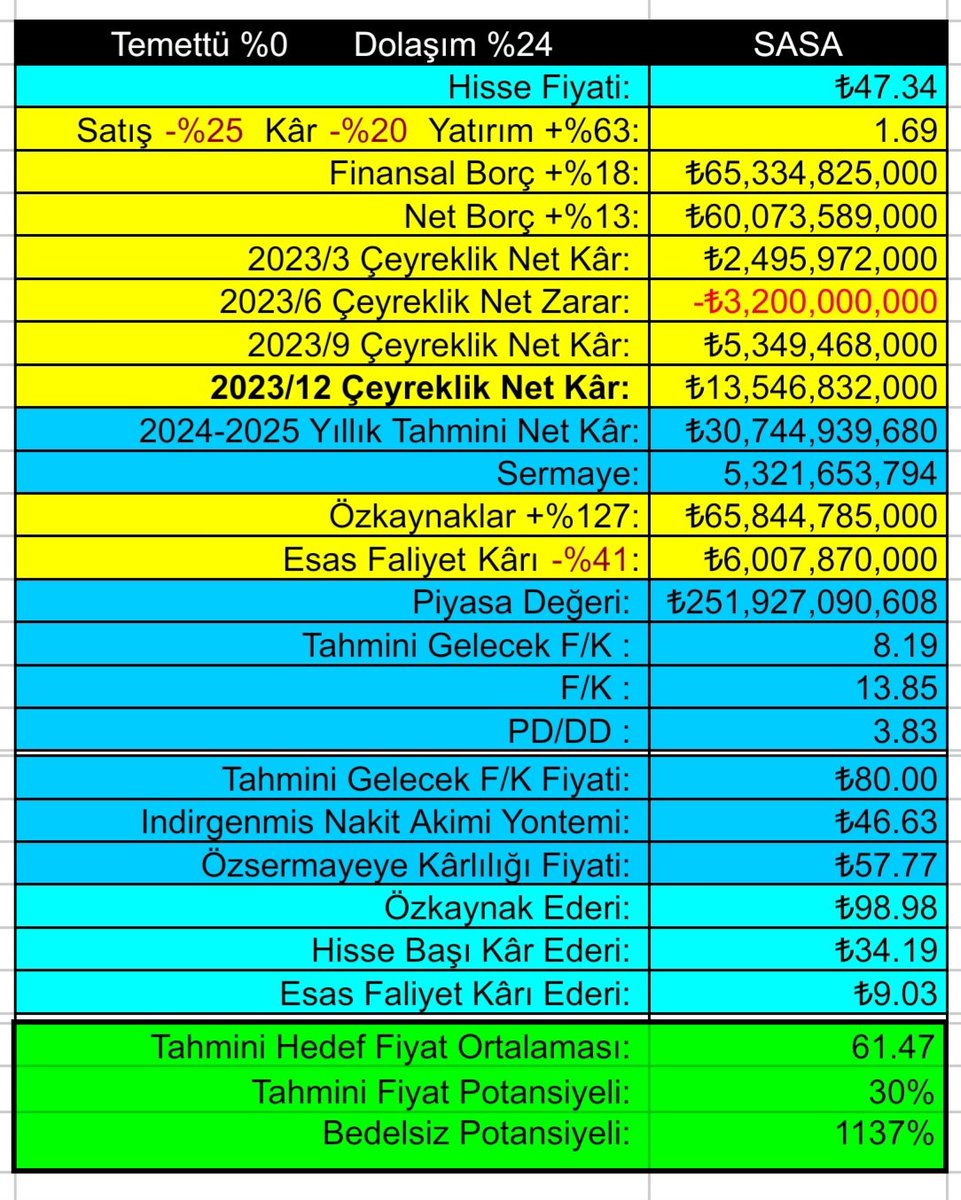 #SASA 2023/12 Bilançoda. Yatırımları var Borçlarıda var, Yıllık Net Kârı ₺30,7 Milyarı Geçerse Potensiyeli Yükselir.. Yatırımları, Borçlarını ödeyip Kâra ne zaman Yansıyacak?