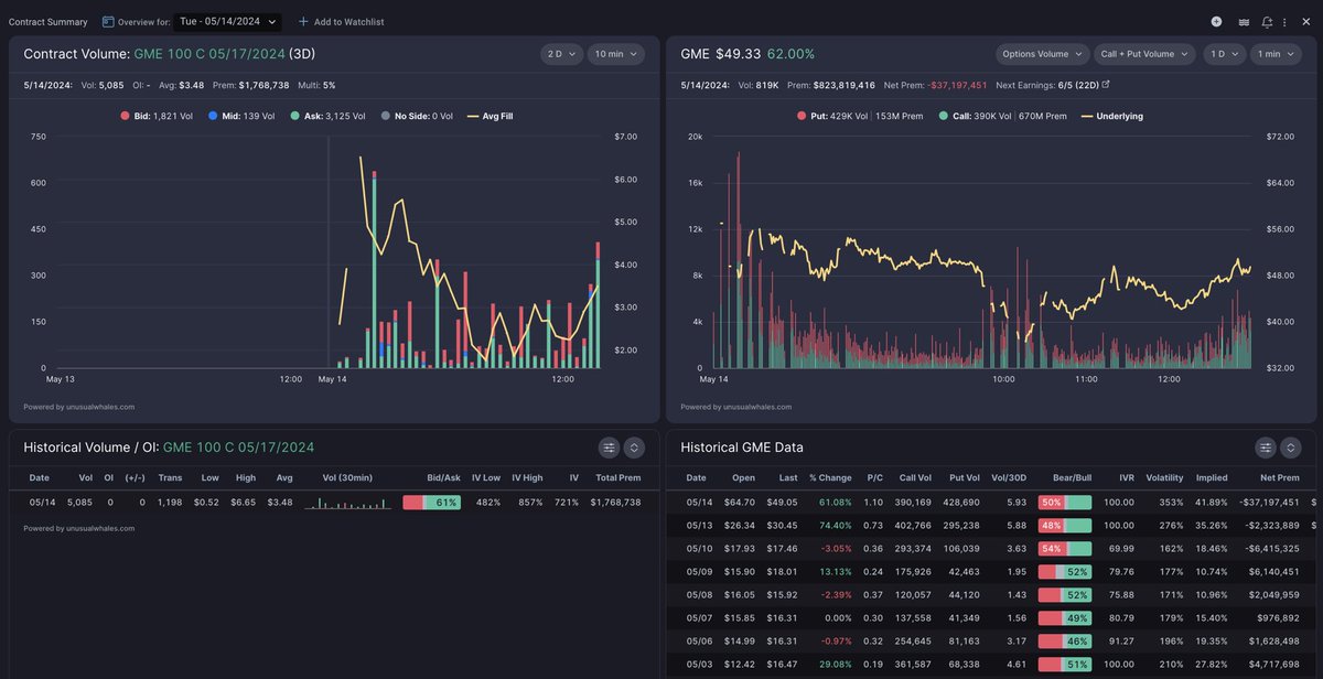 unusual_whales's tweet image. People are targeting $GME, GameStop $100 calls for this Friday.

Insane.

IV is at 700%.