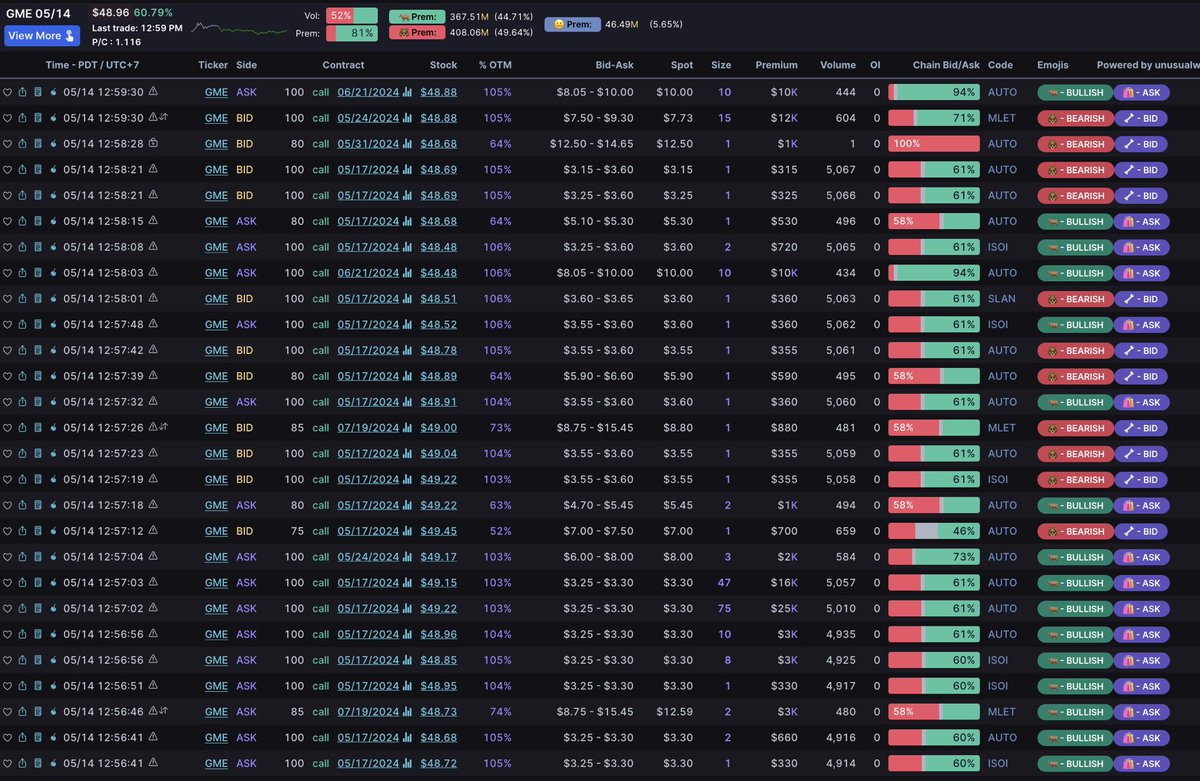 unusual_whales's tweet image. People are targeting $GME, GameStop $100 calls for this Friday.

Insane.

IV is at 700%.