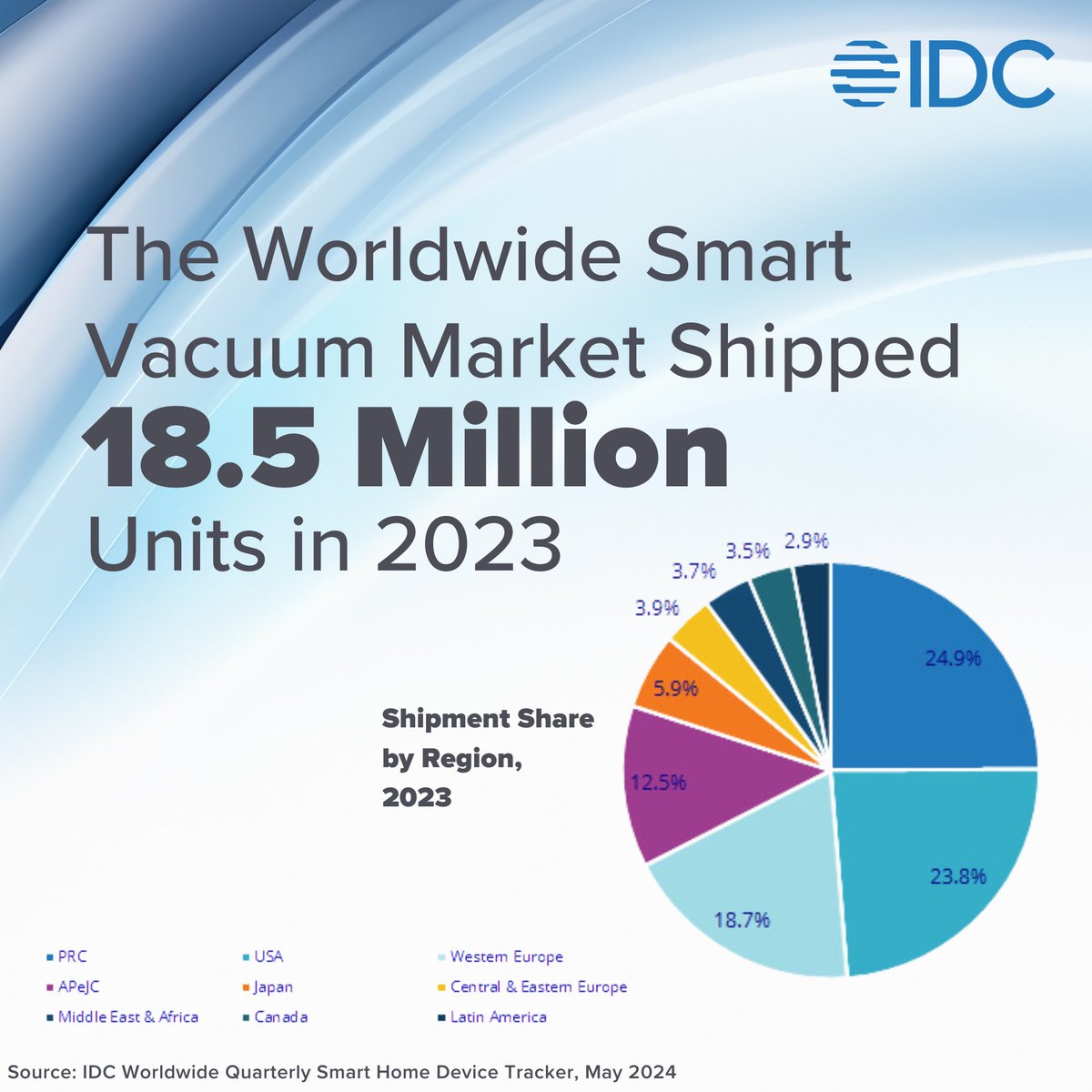 'Competition has continued to grow within the smart vacuum market, displacing the need for traditional vacuums in many homes,' says Quorra Liu, senior analyst for Client Systems Research at IDC China in IDC's latest press release. Learn more: ow.ly/PbhA50RFWyb