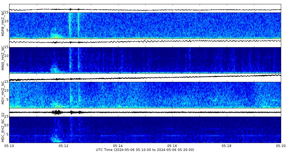 All volcanoes in California were at normal levels of activity last week. usgs.gov/programs/VHP/v… This spectrogram shows a long-period (LP) earthquake near Mammoth Mountain followed by two volcano-tectonic earthquakes. LPs are caused by water, gas, or magma moving underground.