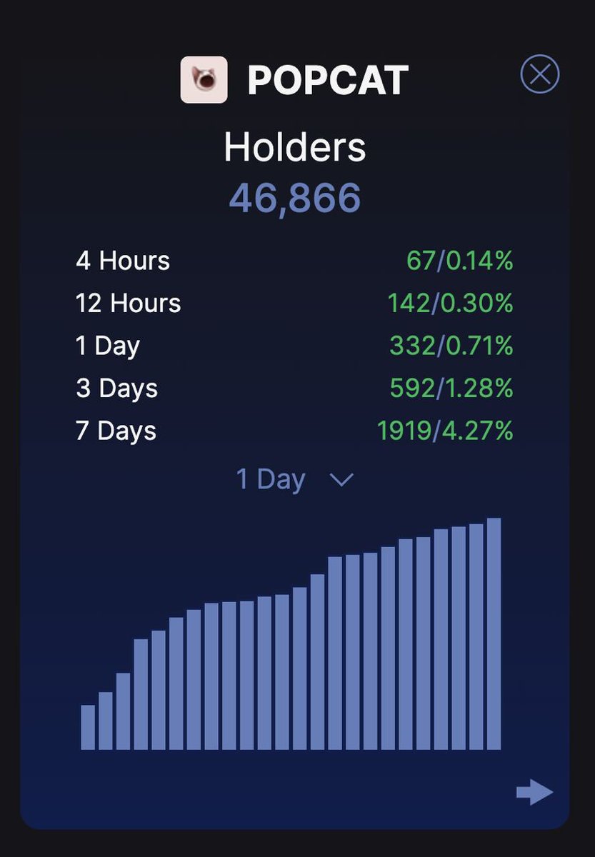 The growth of $popcat holders has been tremendous. The distribution continues to expand as new holders enter and accumulate.