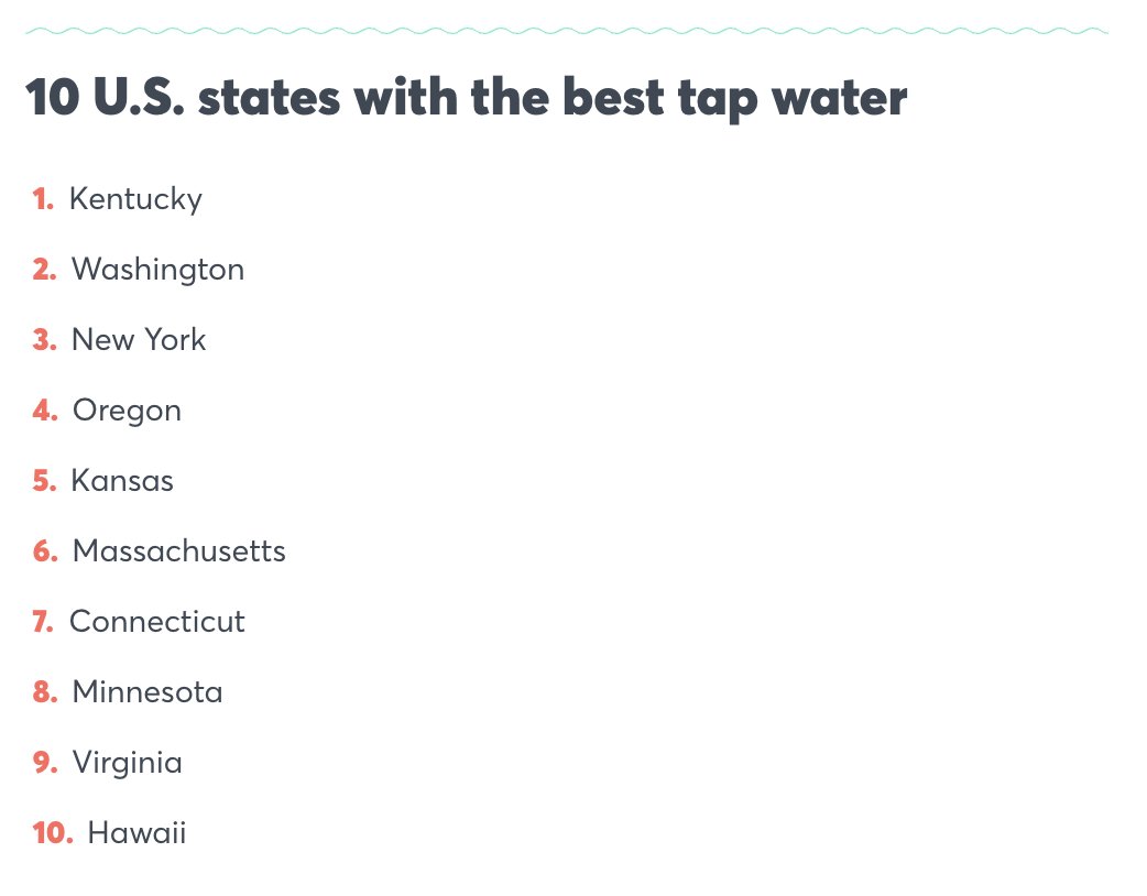 #ICYMI: J.D. Power ranked the states with the best and worst #tapwater based on customer feedback on water quality and reliability.

Learn more from @CNBC: cnbc.com/2023/07/08/bes…

Source: J.D. Power June 2023 Utilities Intelligence Report
