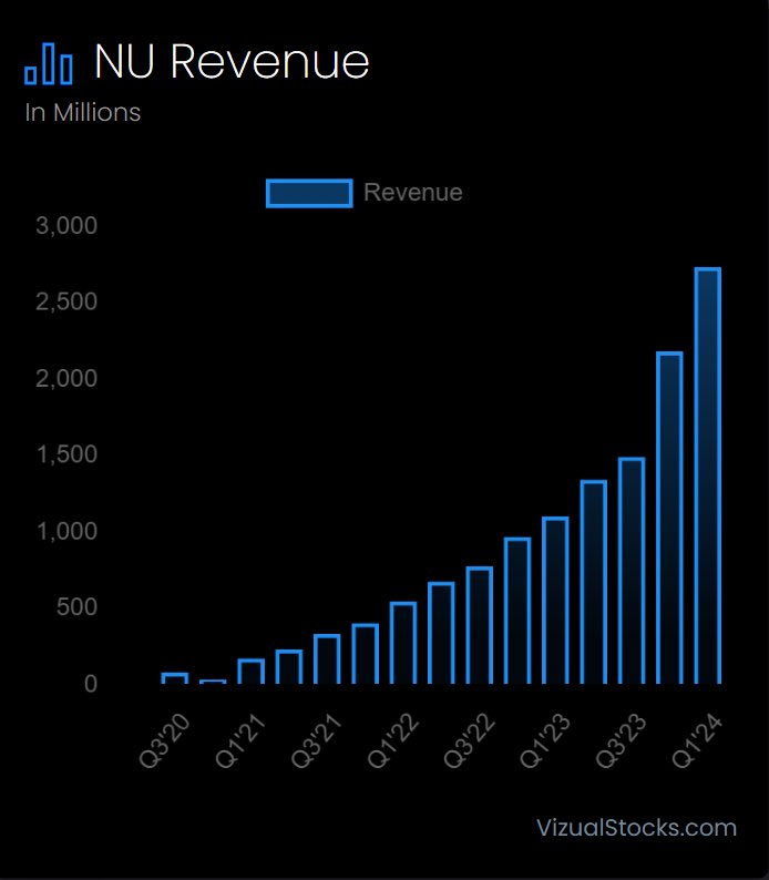 NU acaba de presentar balances y sigue mostrando un fuerte crecimiento, no para.