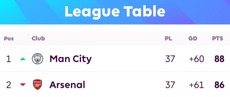 📊| How it stands going into the final day of the 2023/24 Premier League season.