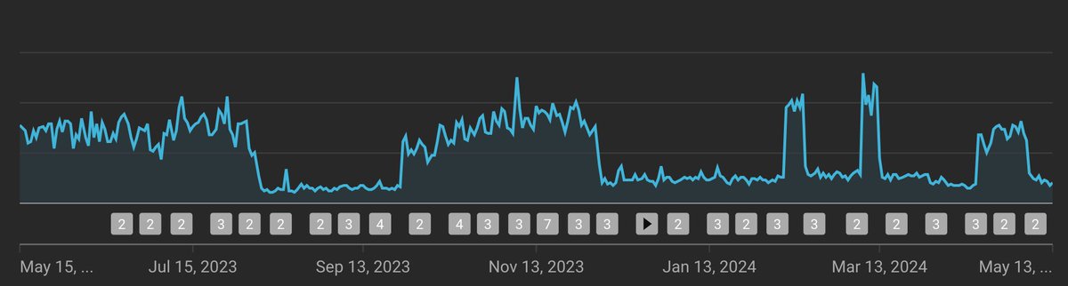 craylor's tweet photo. This is what my AdSense revenue looks like over the past 365 days. Many weeks of 80% drops due to “invalid traffic.” You make some great points about the irony of YouTube looking out for the mental health of creators but ignoring the biggest pressing issue right now… https://t.co/LO5D0N40nF