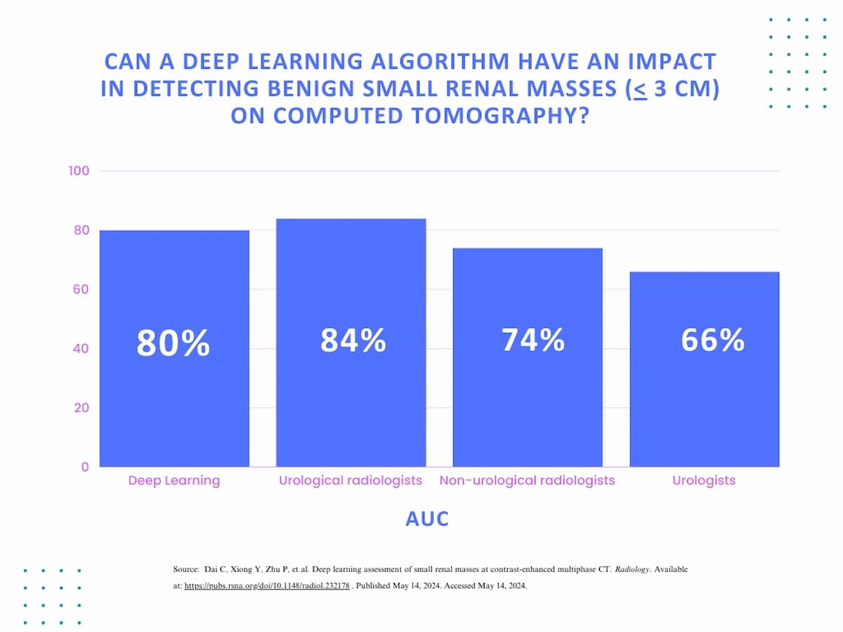 . #AI Algorithm Comparable to Radiologists in Differentiating Small Renal Masses on CT diagnosticimaging.com/view/ai-algori… @ACRRFS @ACRYPS @RadiologyACR @ARRS_Radiology @RSNA @PennRadiology @DukeRadiology @YaleRadiology @EmoryRadiology @NYUImaging @UABRadiology #radiology #RadRes