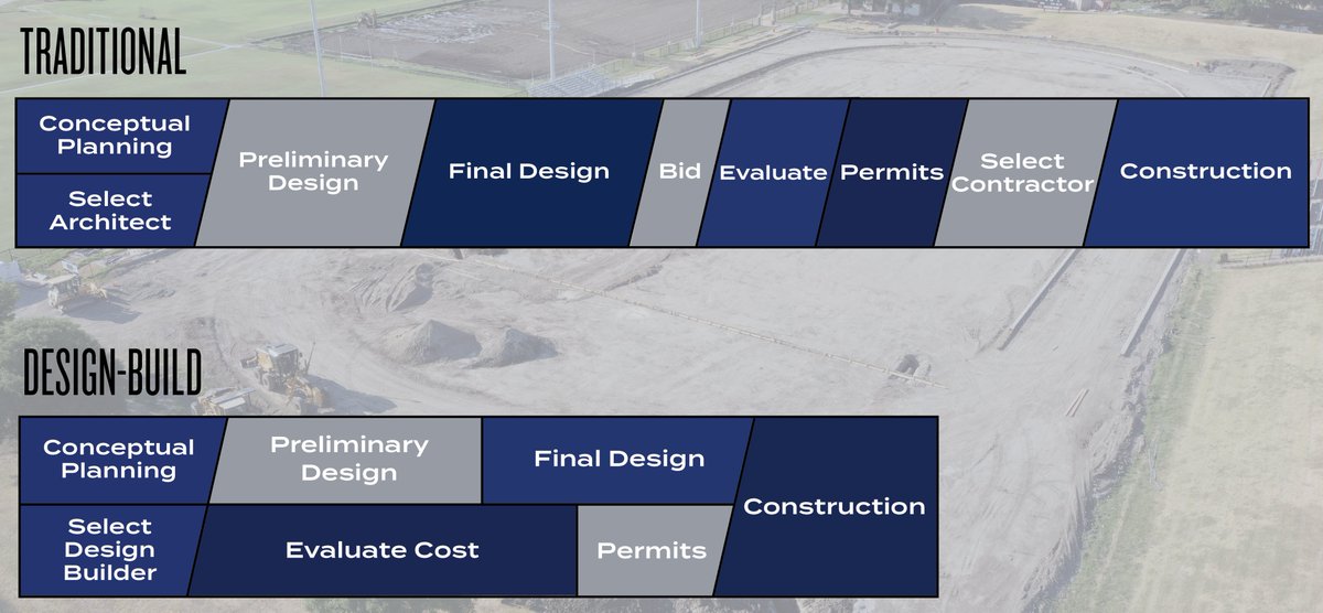 Streamline sports construction projects with the design-build procurement method. Save time & resources with one point of contact throughout the project👏 Design Build benefits: bit.ly/3VXS8