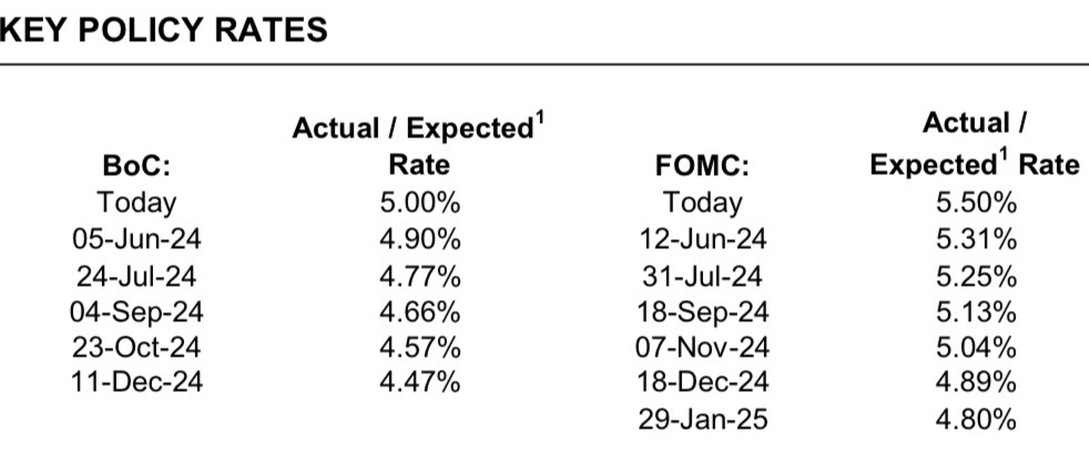 Probability for a rate cut in June keeps falling - now under 50%. First time I noticed that a rate cut in July isn’t fully priced in BTW