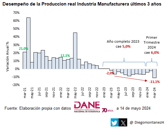 Desindustrialización de la economía colombiana 🇨🇴: Producción real de la industria manufacturera en terreno negativo por 13 meses, con su peor registro desde la pandemia en marzo 2024: -11,1% con 36 de 39 actividades en declive según EMMET @DANE_Colombia 1er trimestre 2024 cae 6%