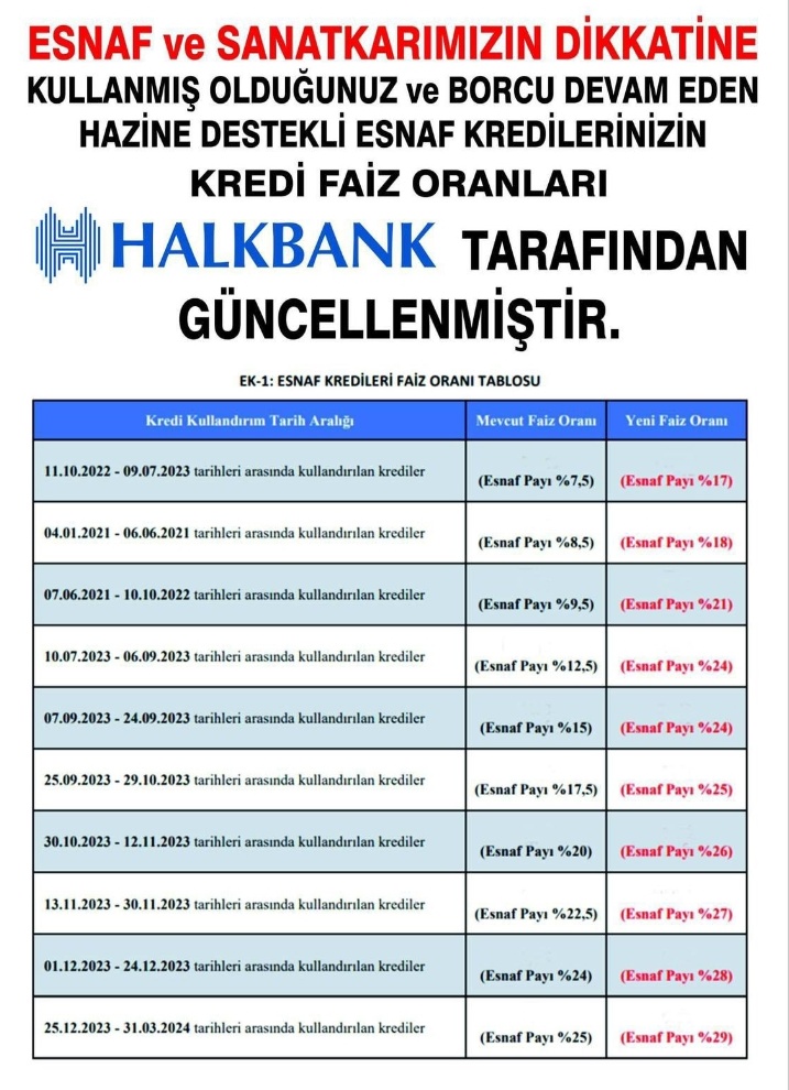 Daha önce #Halkbank 'tan esnaf kredisi çeken halkın, faizleri artırılarak esnaflara mesaj atılmış. Fıkra bu kadar.