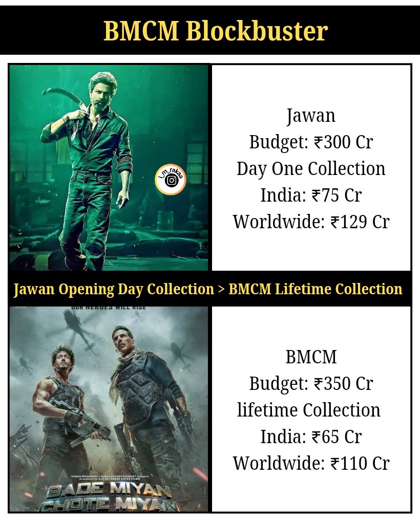 DKhan733's tweet photo. BMCM managed to break Pathaan's Day 1 collection record but failed to break Jawan's Day 1 collection. 😴 https://t.co/Io7z9CnRT2