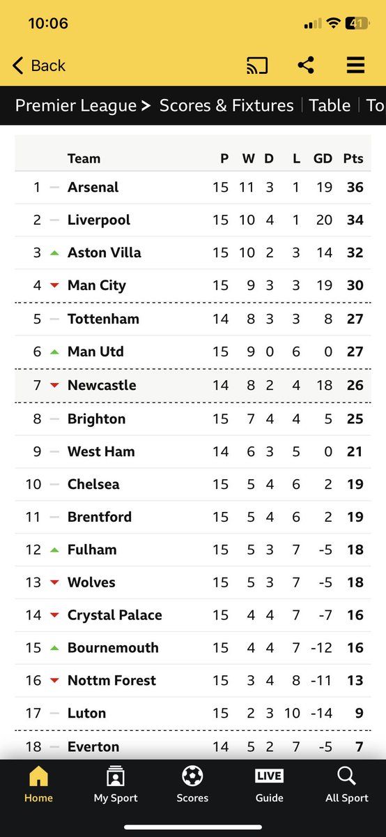 The table when City last lost a league game in early December. They are simply a different beast in the 2nd half of the season.