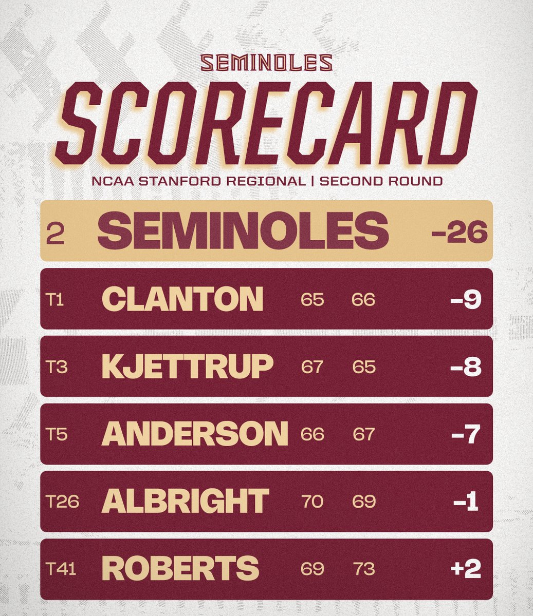 𝗔𝗡𝗢𝗧𝗛𝗘𝗥 𝗠𝗔𝗦𝗧𝗘𝗥𝗣𝗜𝗘𝗖𝗘 ⛳

The Seminoles shoot 13-under for a second consecutive round at the NCAA Stanford Regional!

The Noles head into the clubhouse one stroke off the lead at 26-under!

#OneTribe | #GoNoles