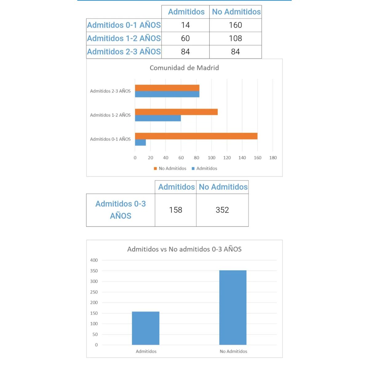 AVECA_Canaveral's tweet photo. Desde AVECA queremos compartir el estudio que hemos realizado con los datos que se han publicado hoy, para las plazas del 1° ciclo de educación infantil de las escuelas publicas de nuestro barrio #elcañaveral 

Los datos son para echarse a llorar 😭 @MADRID @comu https://t.co/2lsfSQ7J2M