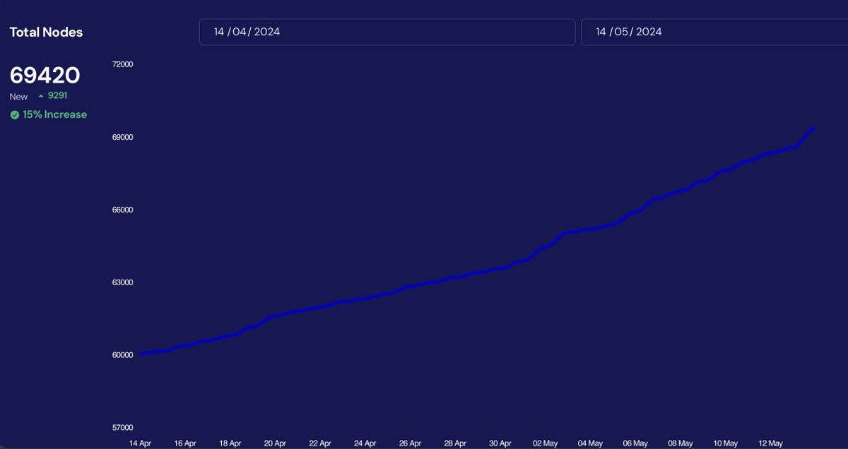 BREAKING: Koii hits 69,420 nodes on its network 😎