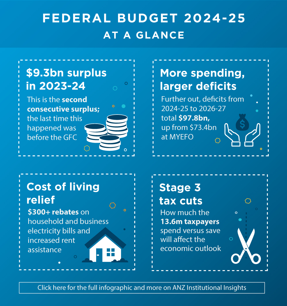 The Australian government last night delivered the federal budget for 2024-25. See what it means for you and your family here: anz.co/4dGHPtm