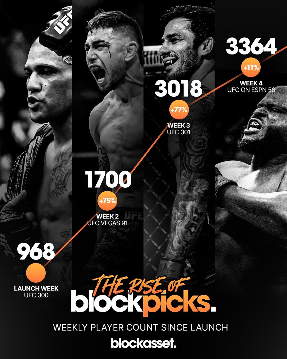 Week-on-week growth. BlockPicks is slowly becoming a staple of every UFC fans weekend. ⚡️ Sports fans first introduction to crypto, a pillar of something bigger coming. 🔜 $BLOCK
