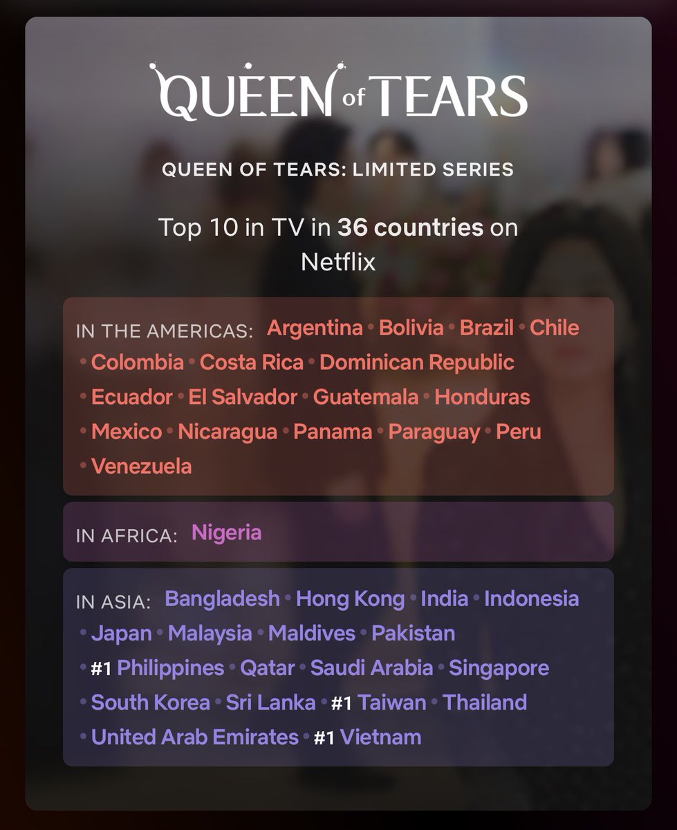 #QueenOfTears spends TENTH CONSECUTIVE WEEK on the Netflix Global Non-English TV Series Chart with 2.5M views in the week ending 12 May. The South Korean series, directed by Jang Young-woo and Kim Hee-won, starring Kim Soo-hyun and Kim Ji-won is trending in 36 countries on