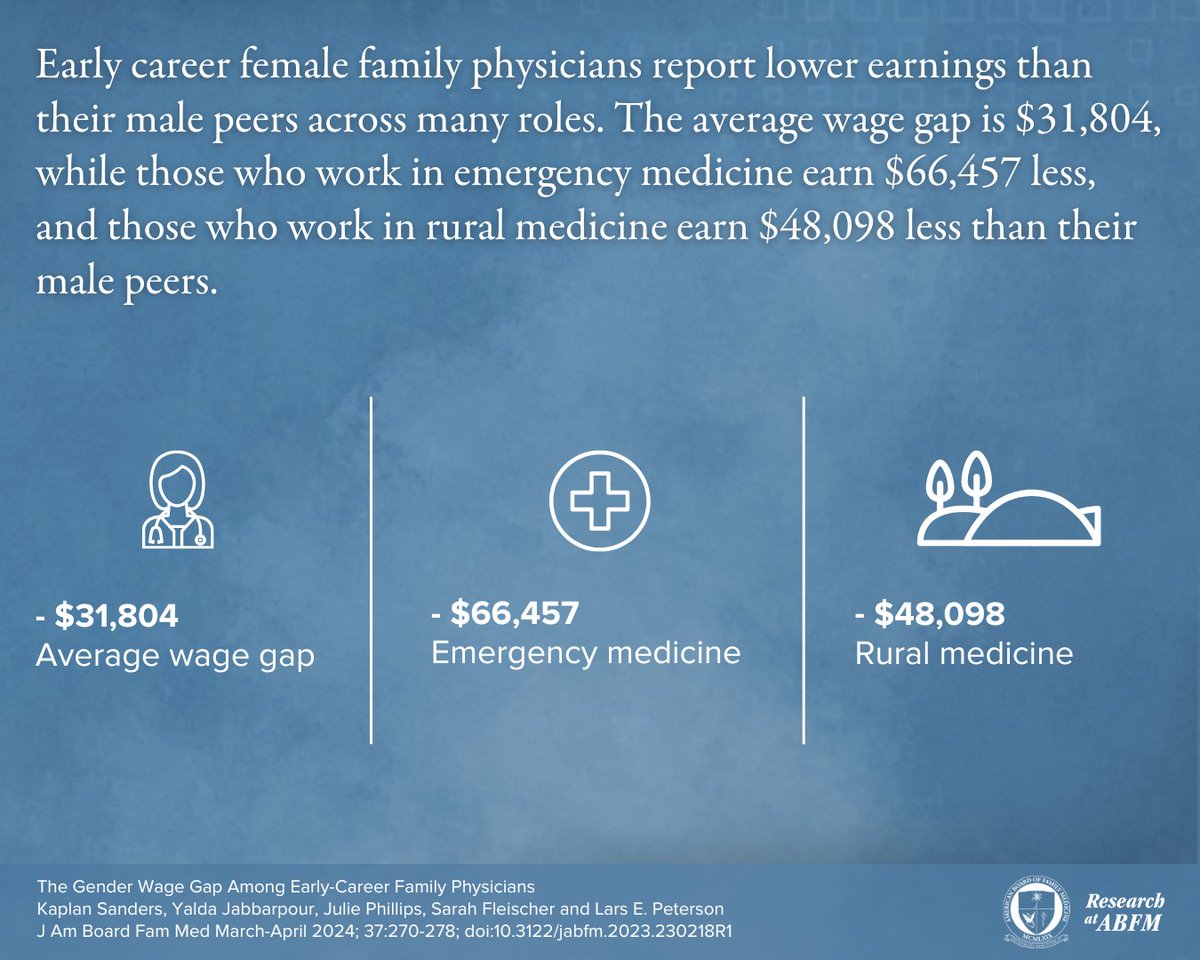 After controlling for hrs worked, degree type, principal professional activity, population density & region, a significant wage gap persists between male & female early-career family physicians. On average, females earn $31,804 less than their male peers. bit.ly/3yjZIxU