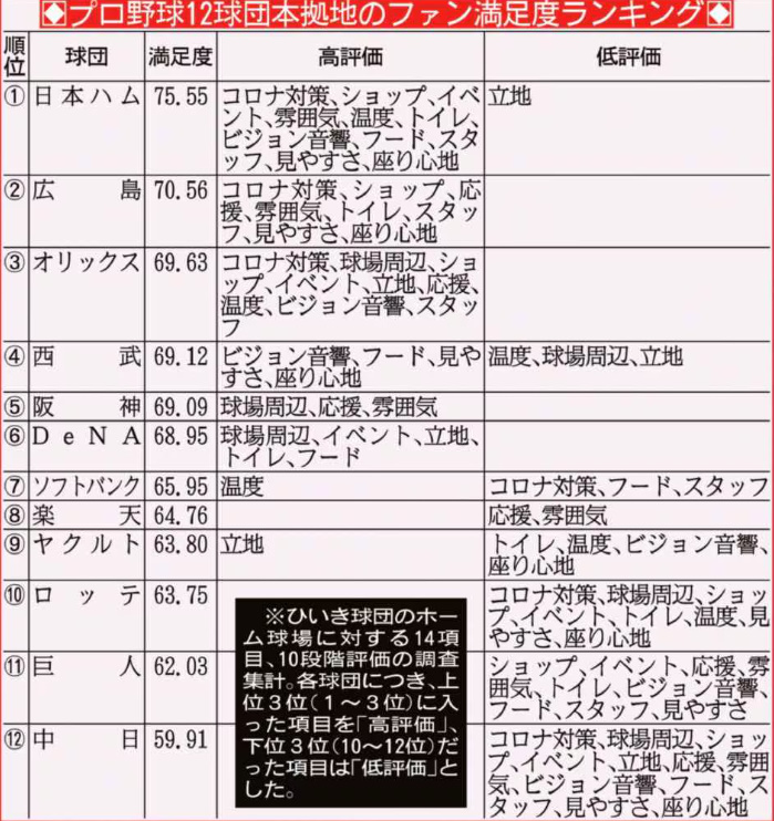 プロ野球12球団本拠地
ファン満足度ランキング
zakzak.co.jp/article/202405…