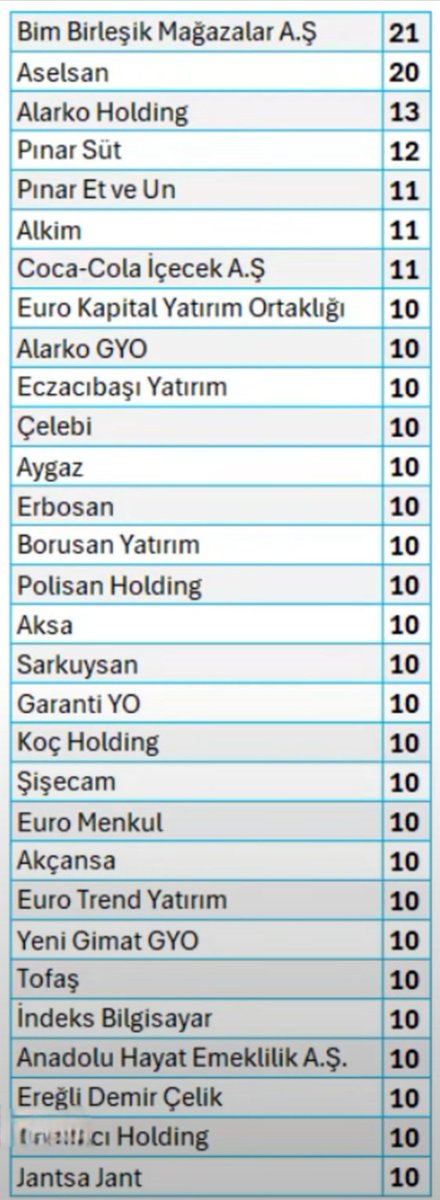 Her yıl düzenli Temettü yani Kâr Payı ödeyen şirketler ve kaç defa ödeme yaptıklarını gösteren liste.. Temettü Şirketi, ucuz ve Potensiyelide varsa sizi Finansal Özgürlüğe Kavuşturur.. Düzenli ve Sürekli ödenen Temettü ile aynı Hisseden geri Alım yaptığınızda Kazancınız Kartopu