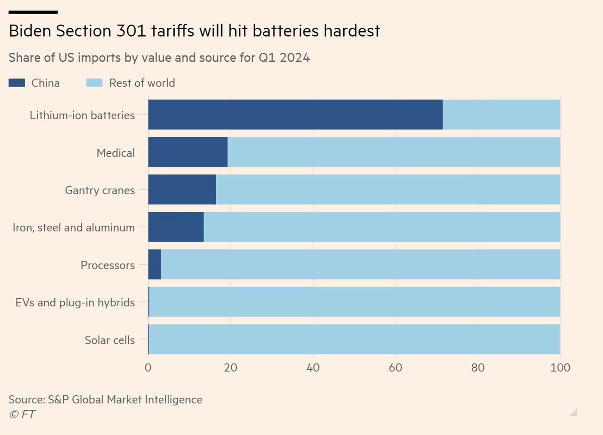 New Biden tariffs on Chinese goods will hit batteries the hardest but won't move the needle much for the solar industry, where manufacturers are struggling with a supply glut Why Washington’s new tariffs on Chinese clean tech goods matter @Aime_Williams ft.com/content/8a8588…