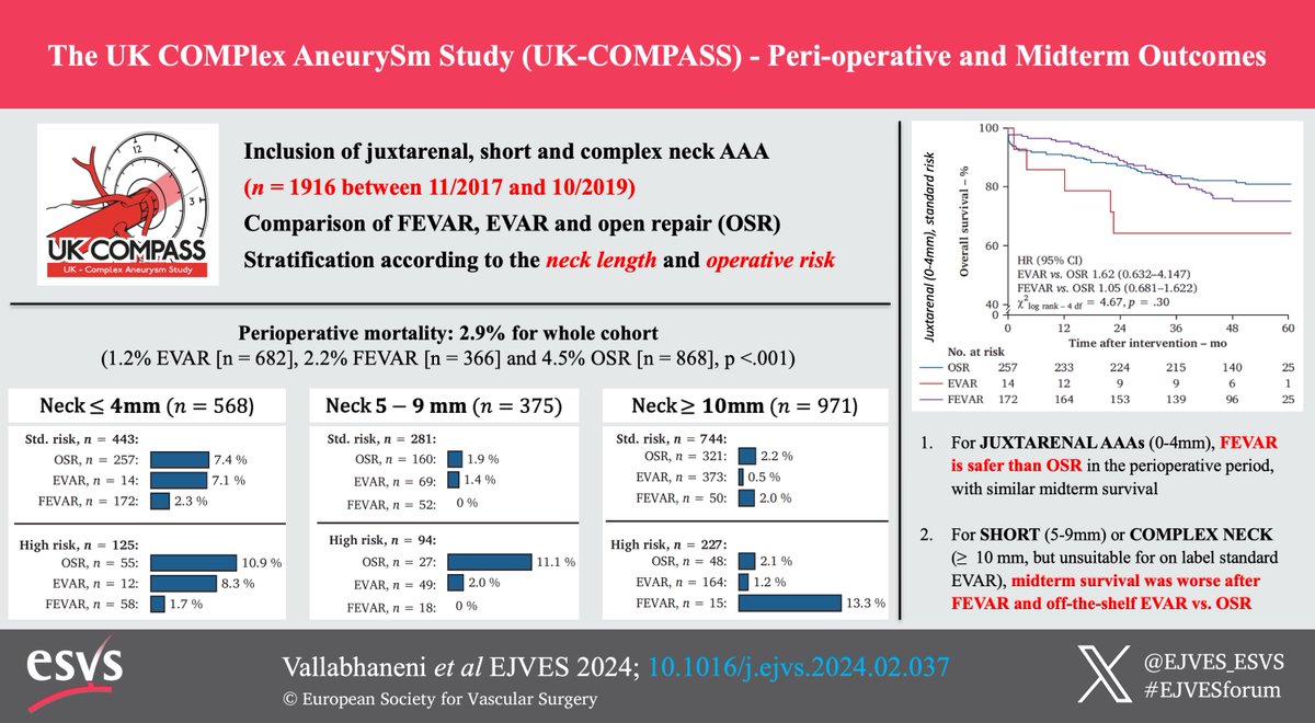 Don't miss this #EJVESVA of the 'UK- COMPASS Study: Perioperative and Midterm Outcomes' @ComplexAAAStudy @VallabhaneniRao @Jonnyboyle1 @JoseeRijn @petarz_91 #aortaed doi.org/10.1016/j.ejvs…