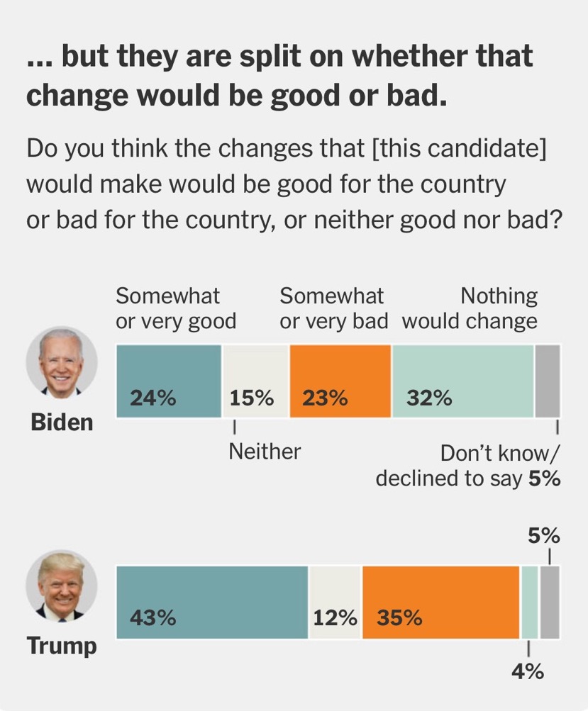 omni_win's tweet photo. This recent polling data from @nytimes & @SienaResearch is profound.
IMHO, the question that follows is: 
How can we affect real & positive change to our system?
Because there are more options than 2 (or 3), and change is needed far beyond the presidency.
https://t.co/DzAh5tpwjv