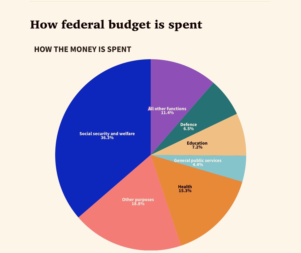 I concede, I am not an economist, however I can balance a home budget and keep my business profitable. Look at the chart and see where over 60% of your money is going, or more to the point, where it’s not going, as well as 30.2% unspecified. #Budget2024 #BudgetDay #Budget