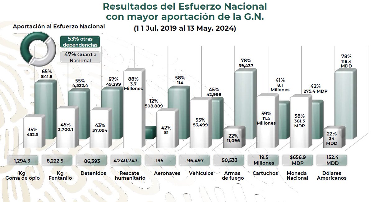 Del 30 de abril al 13 de mayo de este año se aseguraron 18 laboratorios clandestinos de metanfetamina y 219 mil 022 litros de combustible ilícito. @GN_MEXICO_ aporta al esfuerzo nacional 47% de las acciones de julio de 2019 al presente, destacando el aseguramiento de 381.5 mdp.