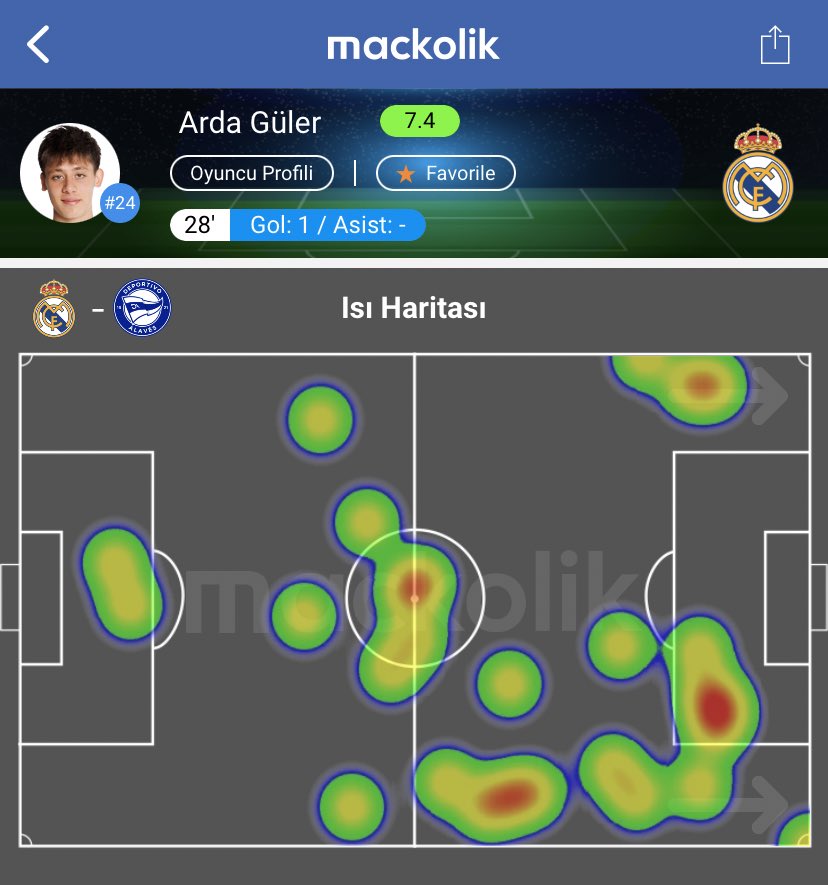 Arda Güler 28 dakikada şov yaptı 🔥 🇹🇷 ✅ 1 gol ✅ %86 pas isabeti ✅ 1 kilit pas