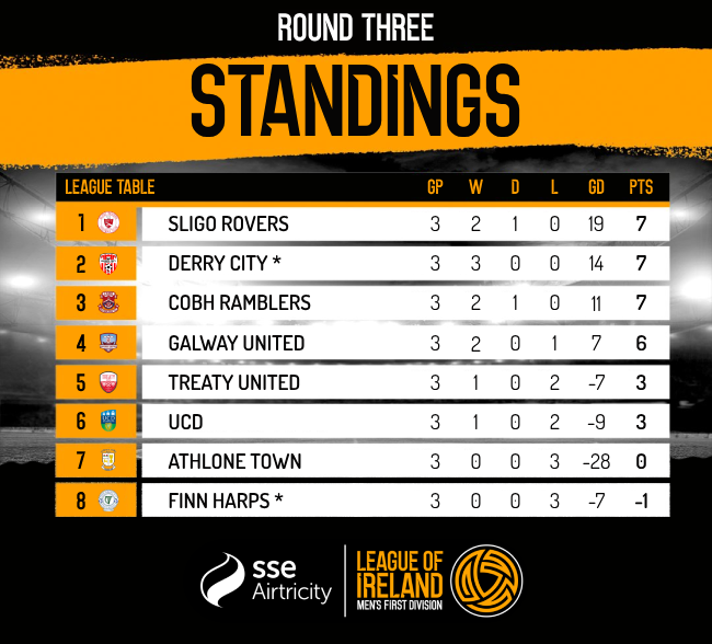 RBXLOI's tweet photo. The standings after Gameweek Three! 📊

Kerry FC overtake their rivals Cork in the Premier Division! ⬆️

Galway United drop to fourth place in the First Division 👀

#RBXLOI | #PD | #FD | #S4 https://t.co/9ieUbSUv0S
