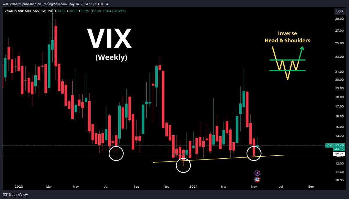 The stock market bears must love this $VIX weekly chart, which is trying to form an inverse head and shoulders pattern at 12.70. 👀

Is the #VIX ready to trigger a very bearish signal? 🤔

#StockMarket #Stocks #Trading #DayTrading #Finance #Crypto #Cryptocurrencies