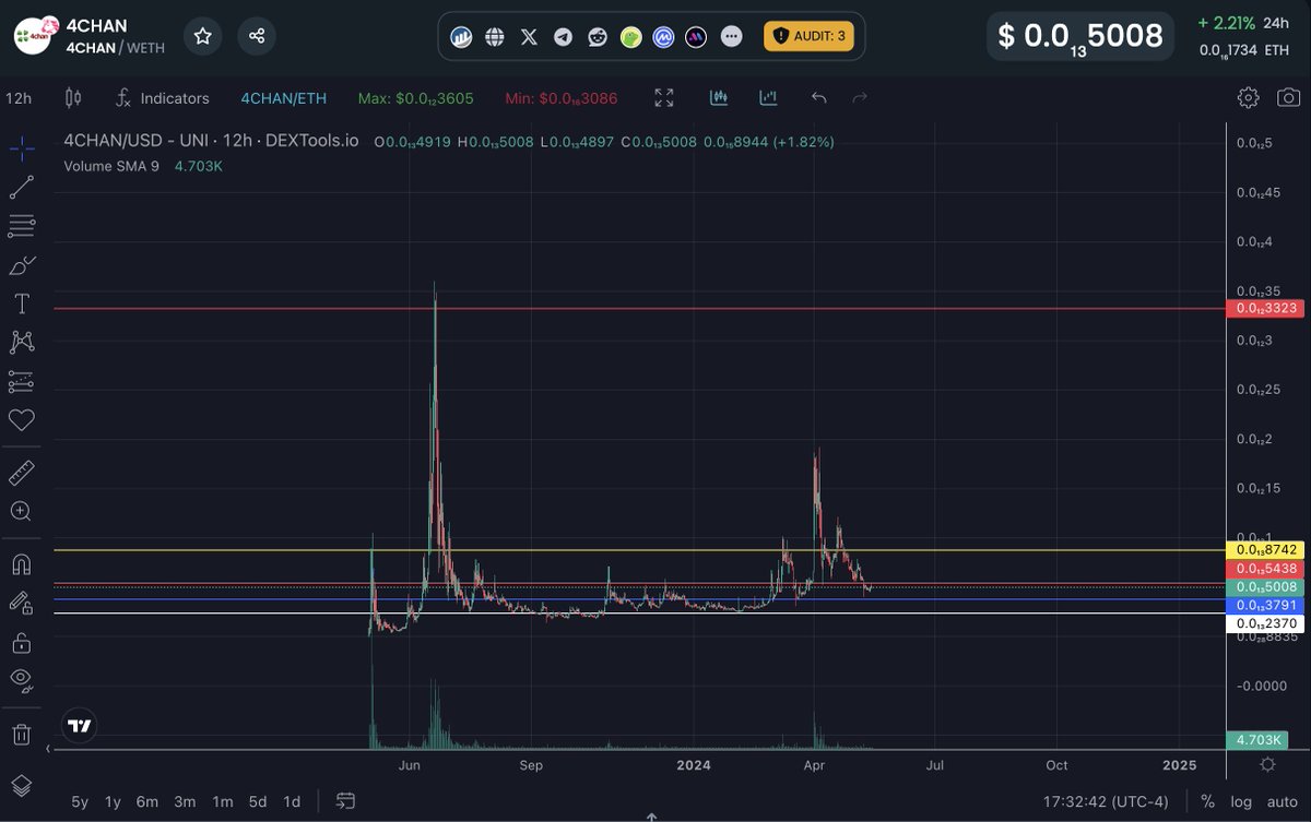 Just entered #4CHAN here. IMO I'm shocked this is only a $4 million MC. Chart looks like a healthy blue chip crypto. Slowly making higher lows. @4chantokenio NFA|DYOR