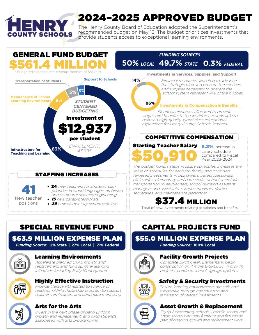 The Henry County Board of Education on Monday approved its FY25 budget, which includes record investments in students and employees, reinforcing the board's commitment to providing opportunities, access, and outcomes for all students, as well as the best possible learning and