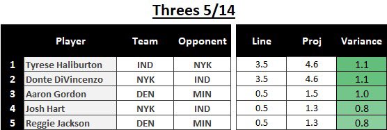 💎FREE PLAYS OF THE DAY💎

42-34 since coming back from vacay on free plays. I think we get two amazing games tonight. So much on the line. 

Attached below are a portion of my projection models for “Overs” for Rebounds, Assists, and Threes. 

Once again, out of full transparency