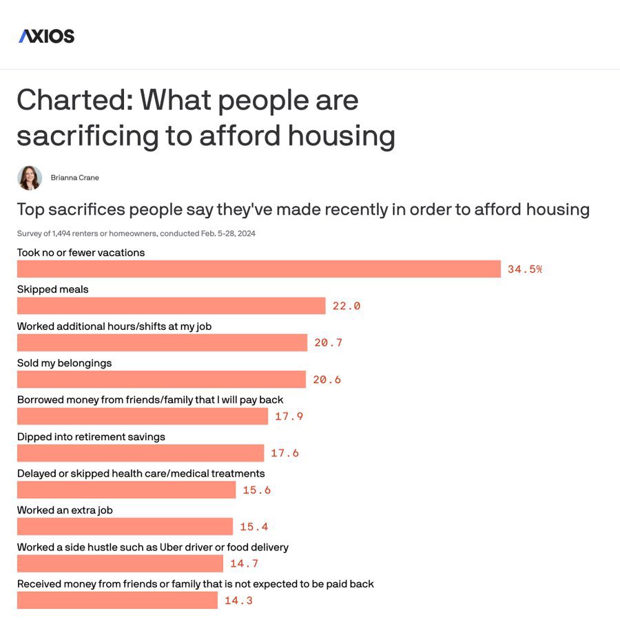 50% of Americans can’t afford their rent or mortgage payments.

- 22% skip meals
- 21% work more hours
- 21% sell their stuff
- 16% skip the doctor

Meanwhile — to keep housing costs *high* — the Real Estate industry has donated $95+ million to federal candidates for 2024 alone.
