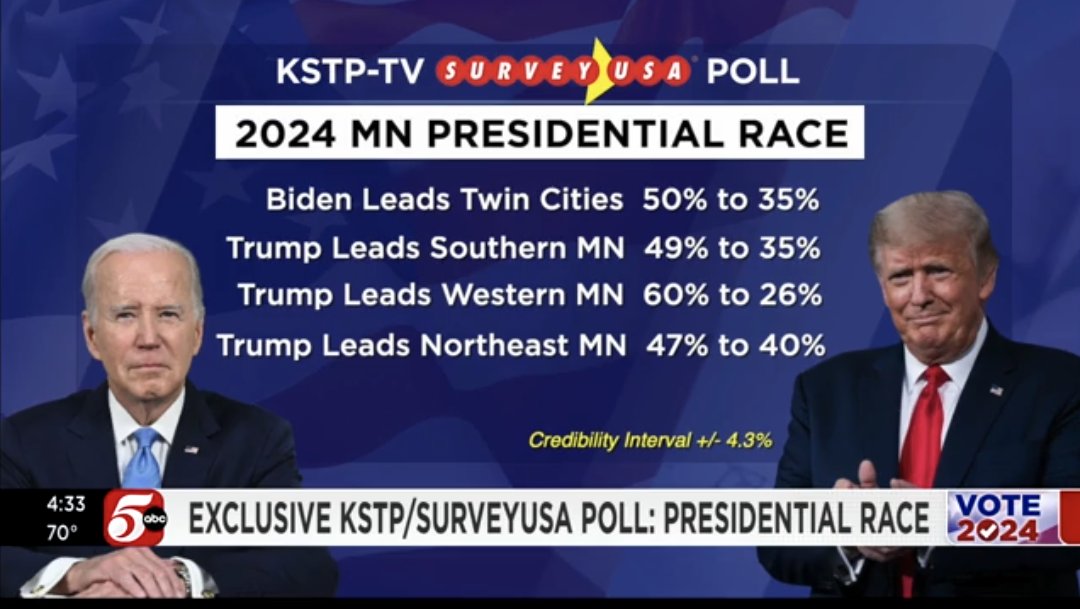 📊 Minnesota GE: KSTP/Survey USA 🟦 Biden 44% [=] 🟥 Trump 42% [=] 🟪 Other 9% [+/- change vs April ] — • Feb: Biden 42-38% • April: Biden 44-42% • May: Biden 44-42% — 538: #14 (2.8/3.0) | 5/8-11 | LVs | ±4.3%