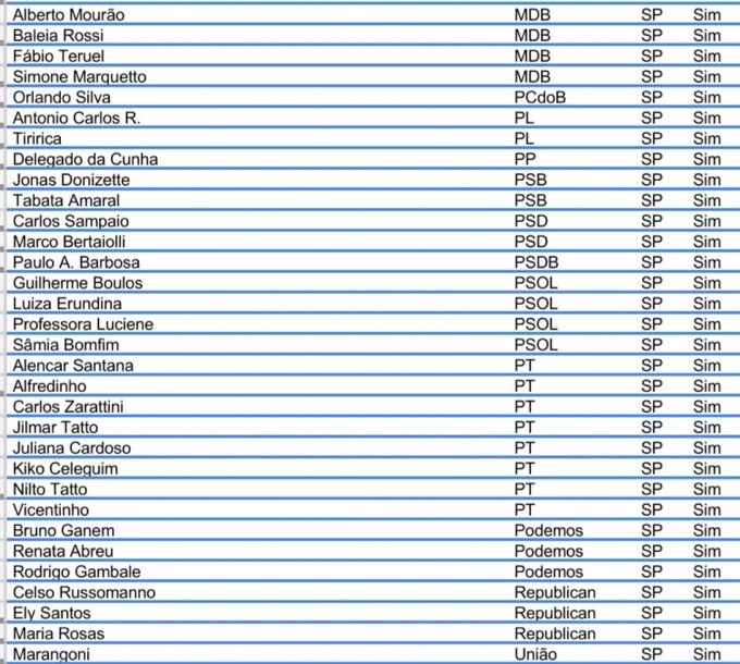 Parlamentares de SP que votaram a favor da urgência do #PLdaGloboNao