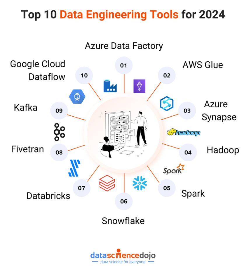 Top 10 data engineering tools for 2024!

#AI #MachineLearning #DeepLearning #DataScience #BigData #Datalake #NLP #GenerativeAI #LLMs #OpenAI #Python #Code #100DaysOfCode