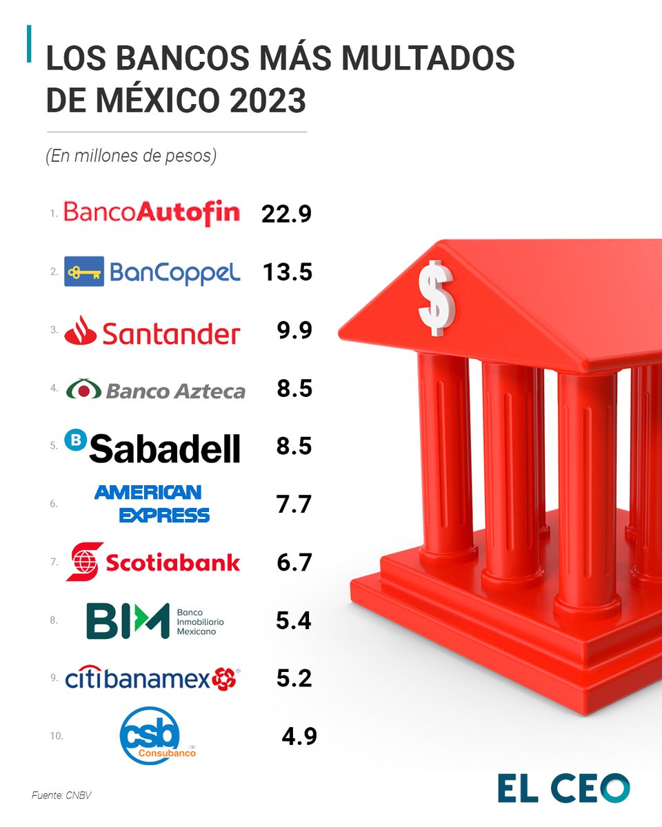 elceo__'s tweet photo. #Autofin encabezó la lista de los bancos más multados de México en 2023, según lo publicado por la CNBV, con una penalización de 22.9 millones de pesos https://t.co/kFktXFfyYN