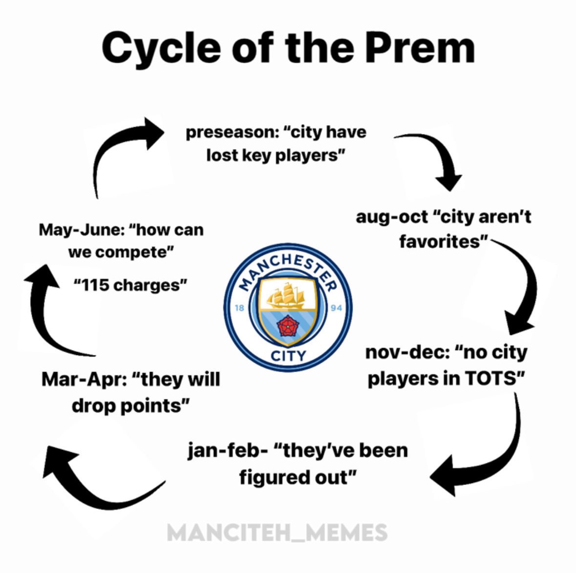 ManCity Memes (@ManCiteh_Memes) on Twitter photo 2024-05-14 21:46:28