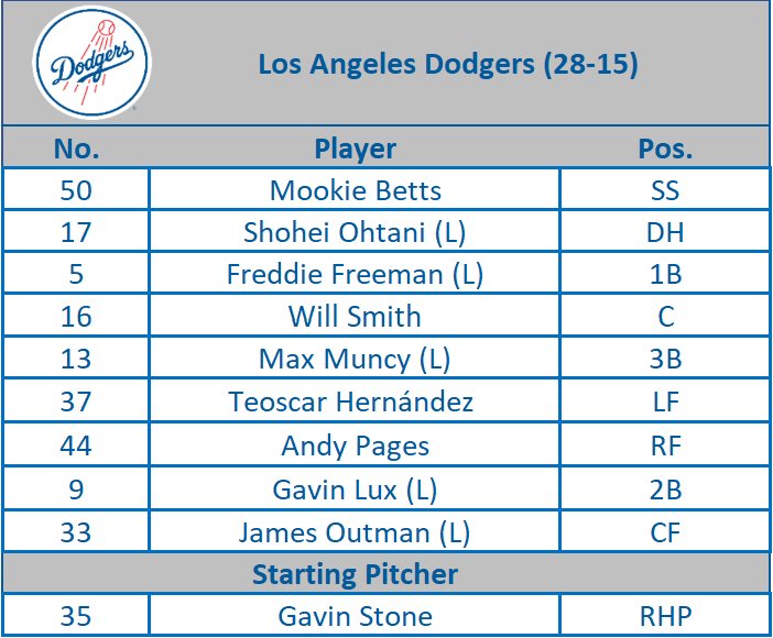 #ドジャース #大谷翔平 選手は「2番・指名打者」で出場します🔥 “スプラッシュヒット”に期待です🏝️ #LetsGoDodgers
